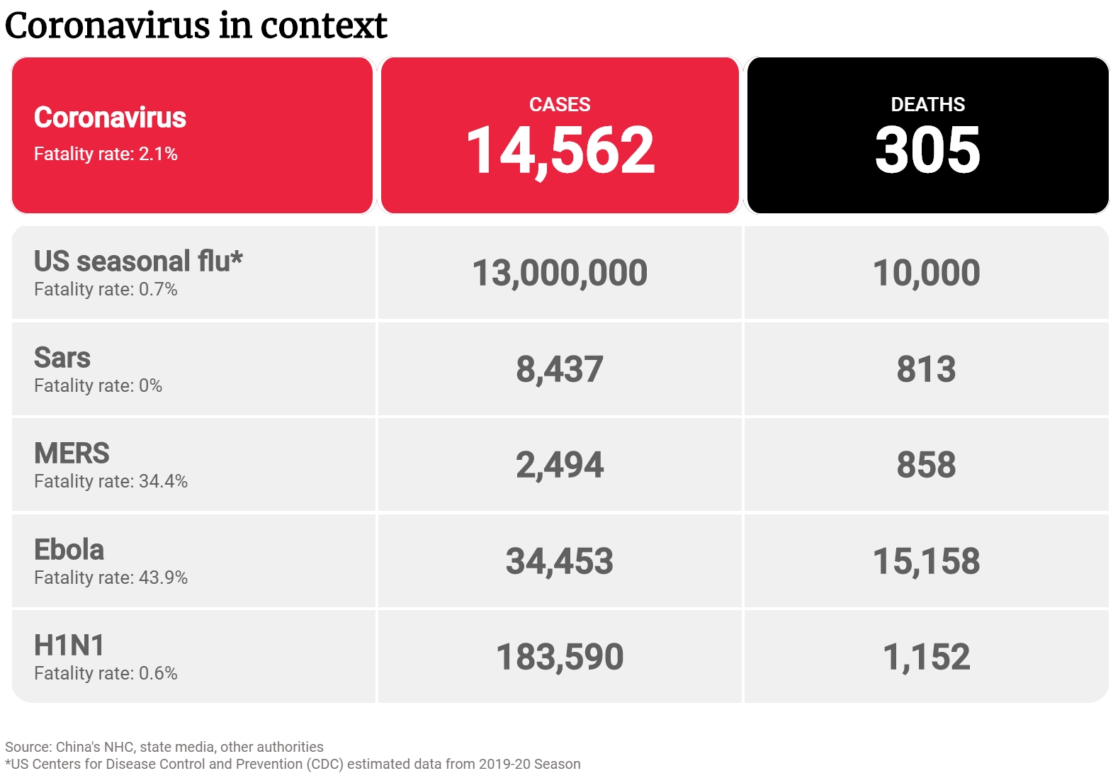 Coronavirus Comparison preview
