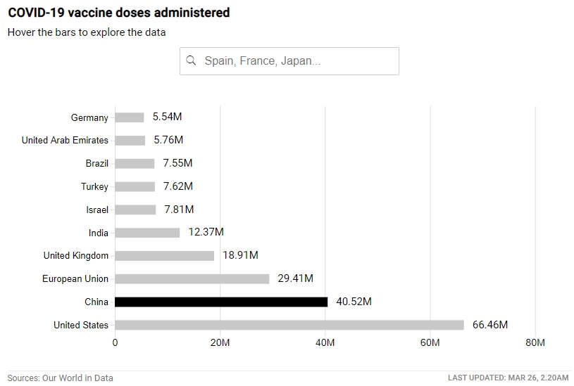 Covid-19 Vaccine Doses Administered Globally preview