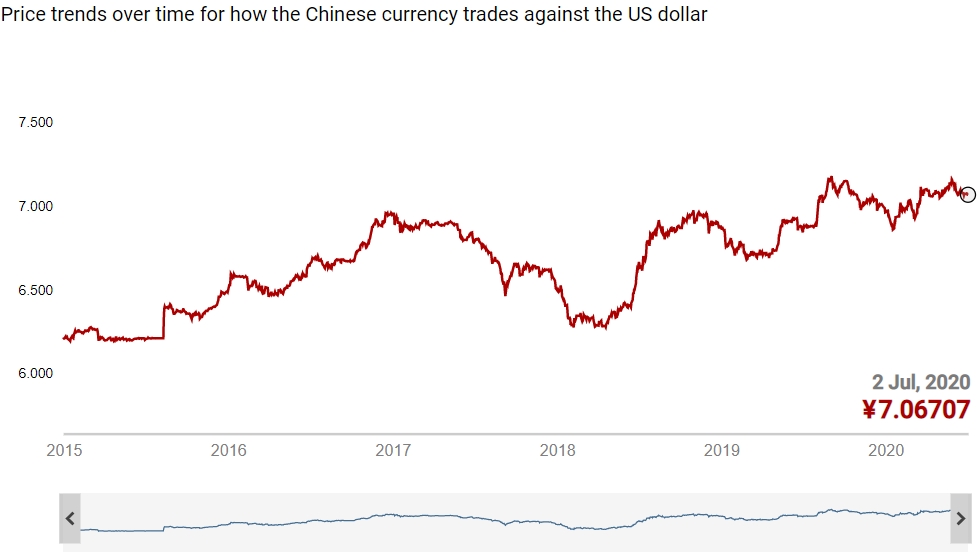 Dollar to Yuan Conversion Rate Over Time preview