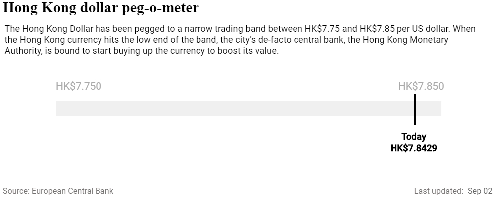 Hong Kong Currency Peg-o-meter preview
