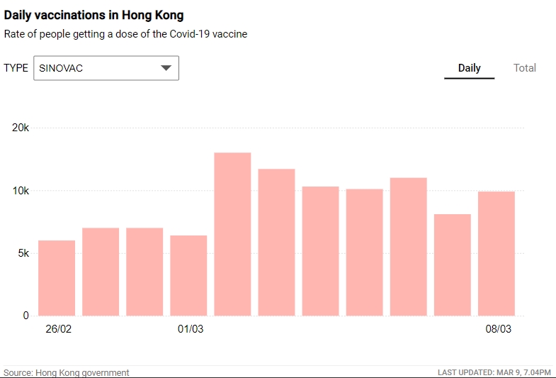 Daily Vaccinations in Hong Kong preview