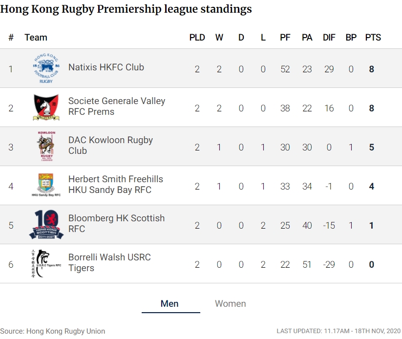 Hong Kong Rugby Premiership League Standings preview