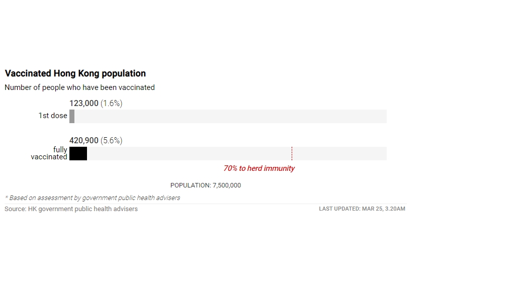 Proportion of the Hong Kong Population Currently Vaccinated preview