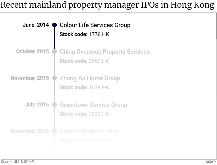 Recent Mainland Property Manager IPOs in Hong Kong preview