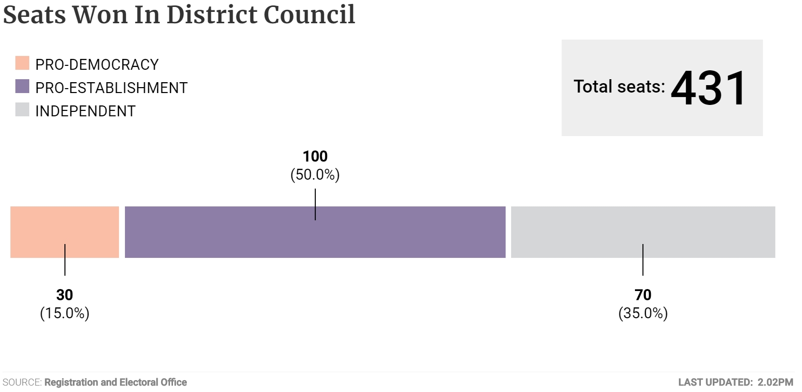 Seats Won in District Council preview