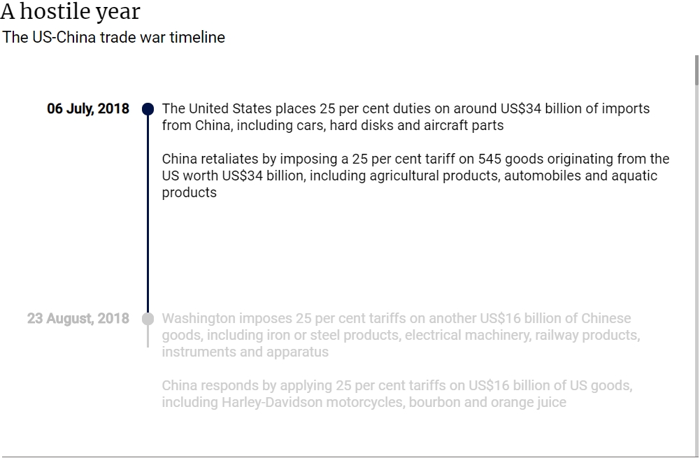 US-China Trade War Timeline preview